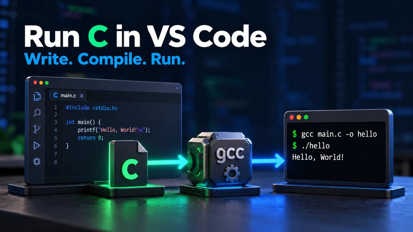 C source code passes through a compiler to a terminal showing program output.